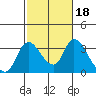 Stockton tide chart for Wednesday, February 18, 2026