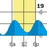 Stockton tide chart for Thursday, February 19, 2026