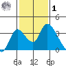 Stockton tide chart for Sunday, February 1, 2026