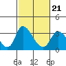 Stockton tide chart for Saturday, February 21, 2026