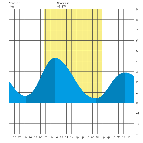 Stockton tide chart for Sunday, February 22, 2026