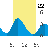 Stockton tide chart for Sunday, February 22, 2026