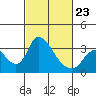 Stockton tide chart for Monday, February 23, 2026