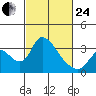 Stockton tide chart for Tuesday, February 24, 2026