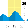 Stockton tide chart for Thursday, February 26, 2026