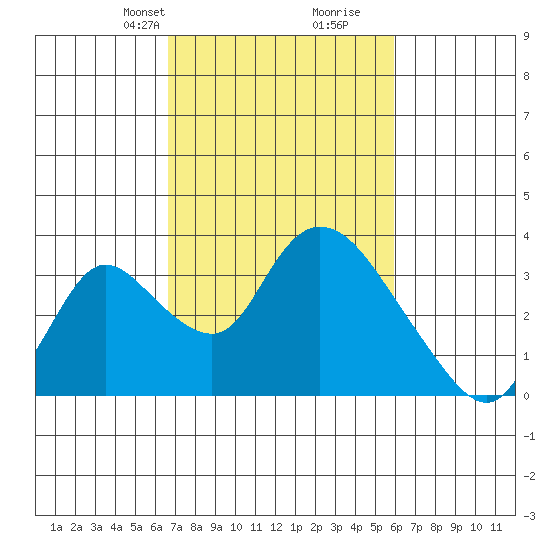 Stockton tide chart for Friday, February 27, 2026
