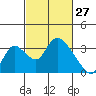Stockton tide chart for Friday, February 27, 2026