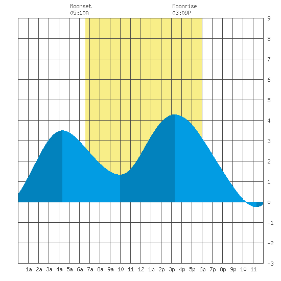 Stockton tide chart for Saturday, February 28, 2026