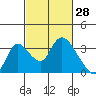 Stockton tide chart for Saturday, February 28, 2026