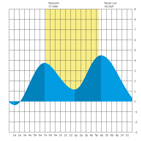 Stockton tide chart for Monday, February 2, 2026