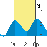 Stockton tide chart for Tuesday, February 3, 2026