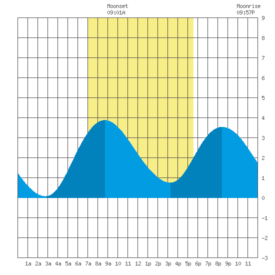 Stockton tide chart for Thursday, February 5, 2026