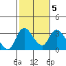 Stockton tide chart for Thursday, February 5, 2026