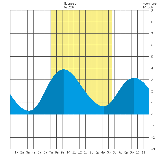 Stockton tide chart for Friday, February 6, 2026