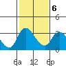 Stockton tide chart for Friday, February 6, 2026
