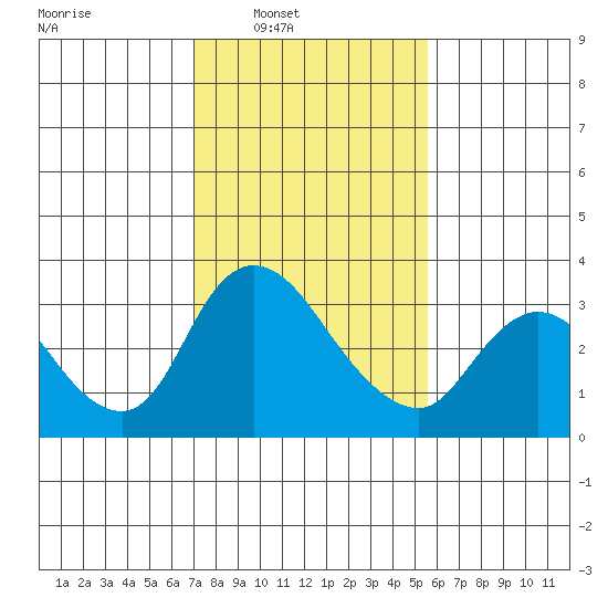 Stockton tide chart for Saturday, February 7, 2026