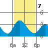 Stockton tide chart for Saturday, February 7, 2026