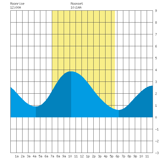 Stockton tide chart for Sunday, February 8, 2026