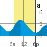 Stockton tide chart for Sunday, February 8, 2026