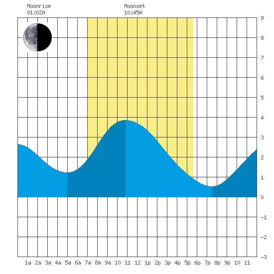Stockton tide chart for Monday, February 9, 2026