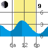 Stockton tide chart for Monday, February 9, 2026