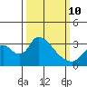 Stockton tide chart for Tuesday, March 10, 2026