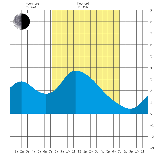 Stockton tide chart for Wednesday, March 11, 2026