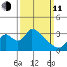 Stockton tide chart for Wednesday, March 11, 2026