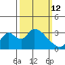 Stockton tide chart for Thursday, March 12, 2026
