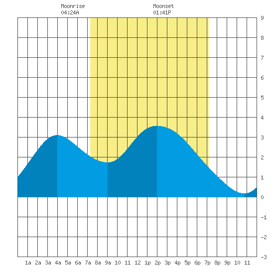 Stockton tide chart for Friday, March 13, 2026