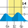 Stockton tide chart for Saturday, March 14, 2026