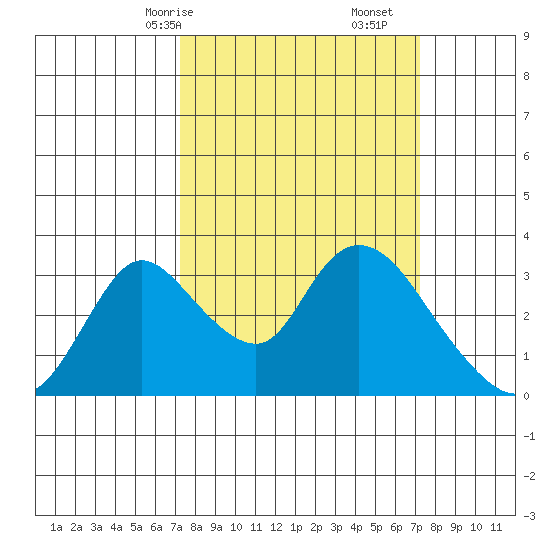 Stockton tide chart for Sunday, March 15, 2026