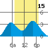 Stockton tide chart for Sunday, March 15, 2026