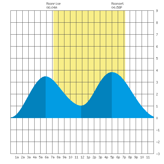 Stockton tide chart for Monday, March 16, 2026