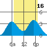 Stockton tide chart for Monday, March 16, 2026