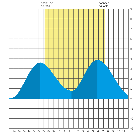 Stockton tide chart for Tuesday, March 17, 2026