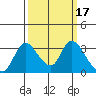 Stockton tide chart for Tuesday, March 17, 2026