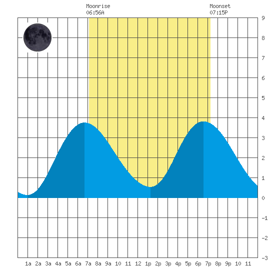 Stockton tide chart for Wednesday, March 18, 2026