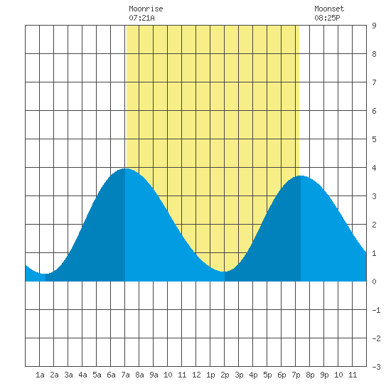 Stockton tide chart for Thursday, March 19, 2026
