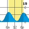 Stockton tide chart for Thursday, March 19, 2026