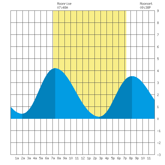 Stockton tide chart for Friday, March 20, 2026