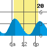 Stockton tide chart for Friday, March 20, 2026