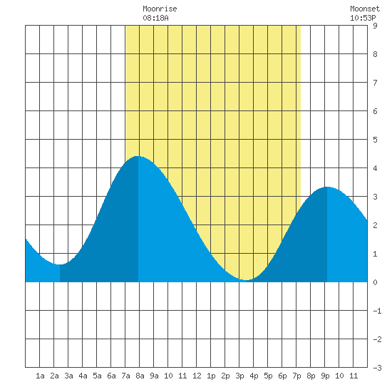 Stockton tide chart for Saturday, March 21, 2026