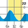 Stockton tide chart for Sunday, March 22, 2026