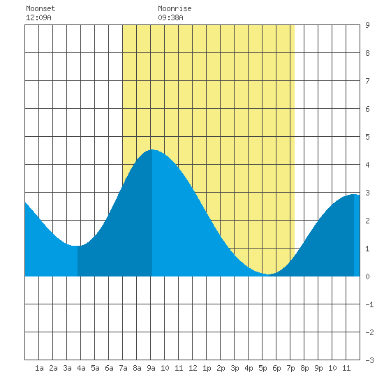 Stockton tide chart for Monday, March 23, 2026
