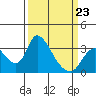 Stockton tide chart for Monday, March 23, 2026