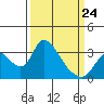 Stockton tide chart for Tuesday, March 24, 2026