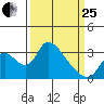 Stockton tide chart for Wednesday, March 25, 2026