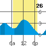Stockton tide chart for Thursday, March 26, 2026