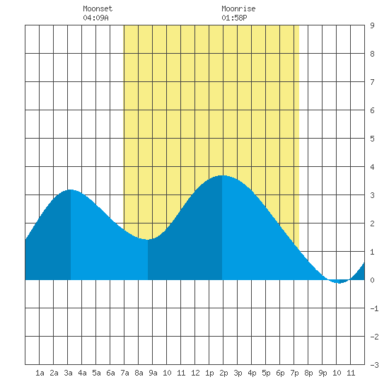Stockton tide chart for Friday, March 27, 2026